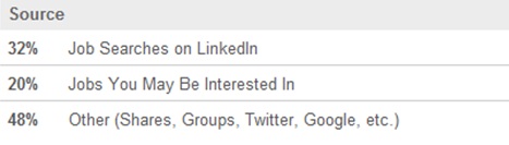 Social Recruiting - LinkedIn VONQ UK